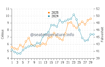 Oak Street Beach water temp chart in April
