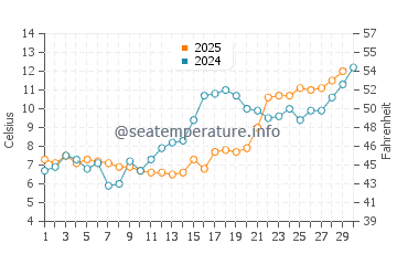 Temperature dell'acqua a Oakland Beach ad aprile