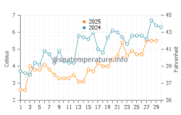 Wassertemperatur Oakville im April