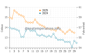Oamaru water temp chart in April