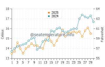 Oarai water temp chart in April