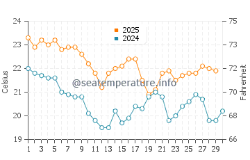 Temperature dell'acqua a Oatley ad aprile