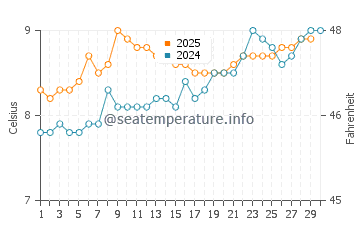 Temperature dell'acqua a Oban ad aprile