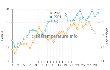 Obock water temp chart in April