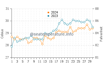 Obong water temp chart in April