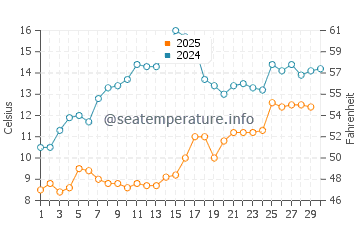 Wassertemperatur Obsor im April