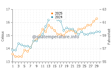 Ocata Beach water temp chart in April