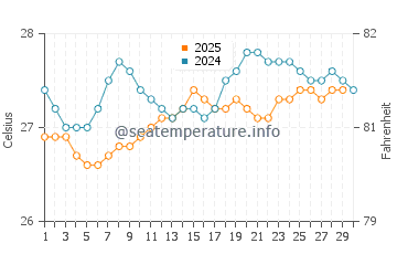 Temperature dell'acqua a Ocean Park Beach ad aprile