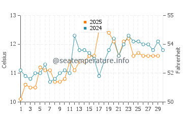 Ocean Park water temp chart in April