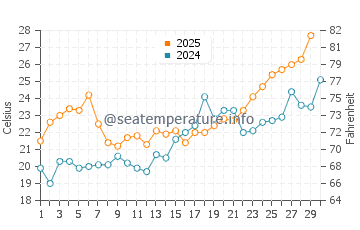 Ocean Springs water temp chart in April