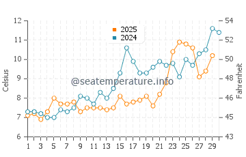 Oceanport water temp chart in April