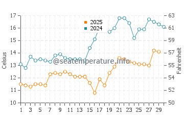 Ochamchyra water temp chart in April