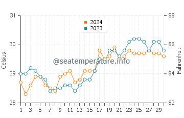Temperatura del agua en Ochanado en abril