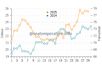 Ochlockonee Bay water temp chart in April