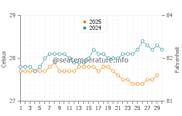 Temperature dell'acqua a Ocho Rios ad aprile