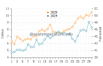 Temperatura del agua en Ockero en abril