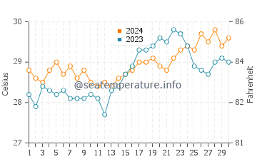 Ocoy water temp chart in April