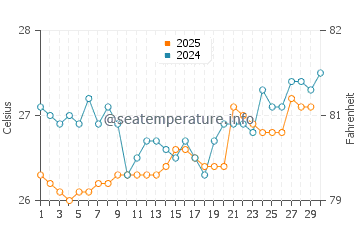 Temperatura da água em Ocumare de la Costa em abril
