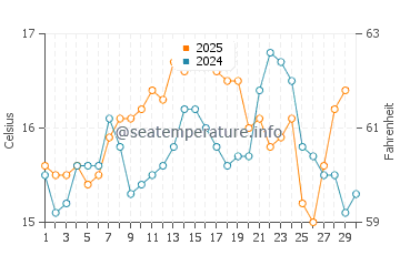 Wassertemperatur Odeceixe im April