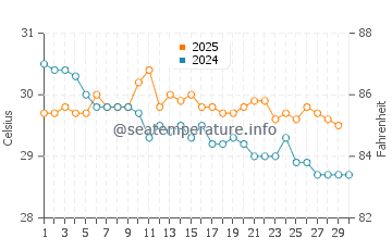 Oebou water temp chart in April