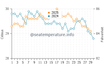 Oesapa water temp chart in April