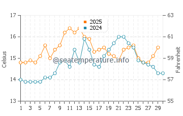 Ofir water temp chart in April