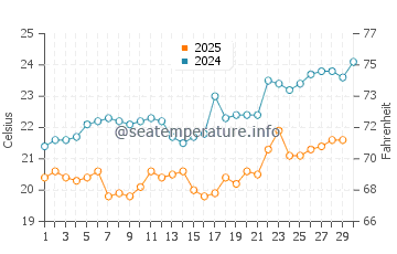 Temperatura vode u Ogasawara u travnju