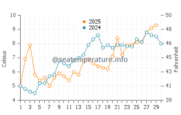 Ogden Dunes water temp chart in April