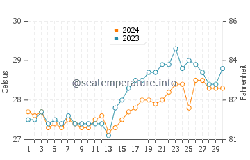 Ogod water temp chart in April