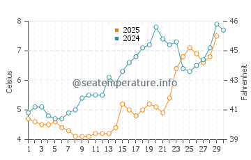 Ogunquit water temp chart in April