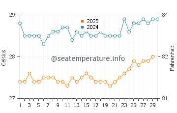 Temperature dell'acqua a Oistins ad aprile