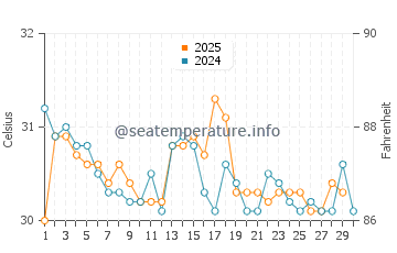 Ojochal water temp chart in April