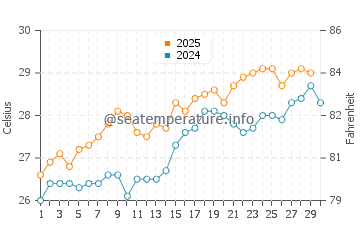 Okha water temp chart in April