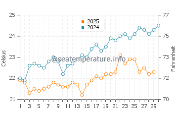 Okinawa water temp chart in April