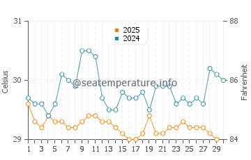 Temperature dell'acqua a Okrika ad aprile