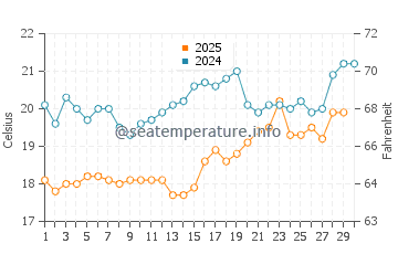 Okurcalar water temp chart in April