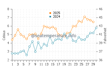 Temperature dell'acqua a Oland ad aprile
