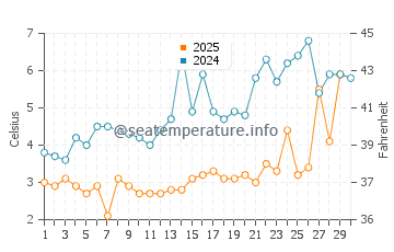 Olcott water temp chart in April