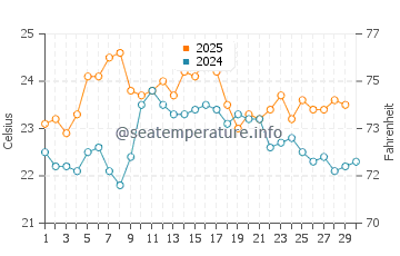 Old Bar water temp chart in April