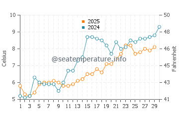 Old Lyme water temp chart in April