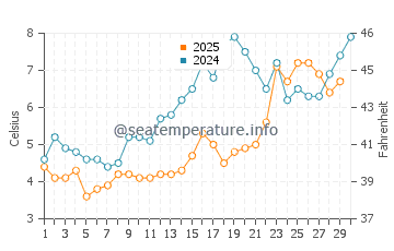 Old Orchard Beach water temp chart in April