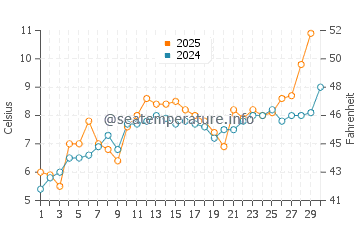 Temperatura del agua en Oldenburg en abril
