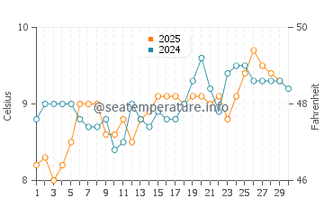 Olga water temp chart in April