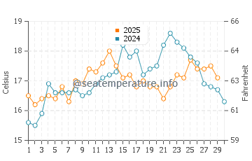 Olhao water temp chart in April