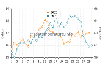Olhos de Agua water temp chart in April