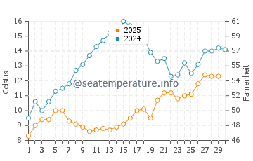 Wassertemperatur Olimp im April