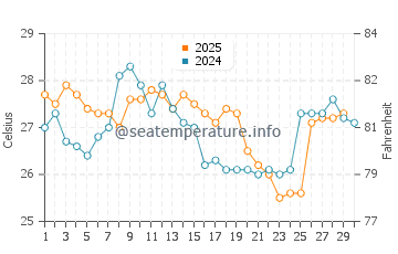 Olon water temp chart in April
