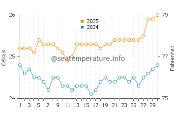 Olowalu water temp chart in April