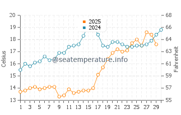 Wassertemperatur Olympiaki Akti im April