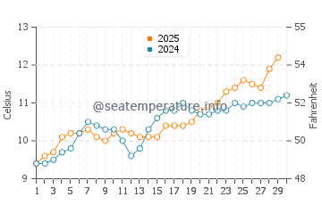 Temperature dell'acqua a Omaha Beach ad aprile